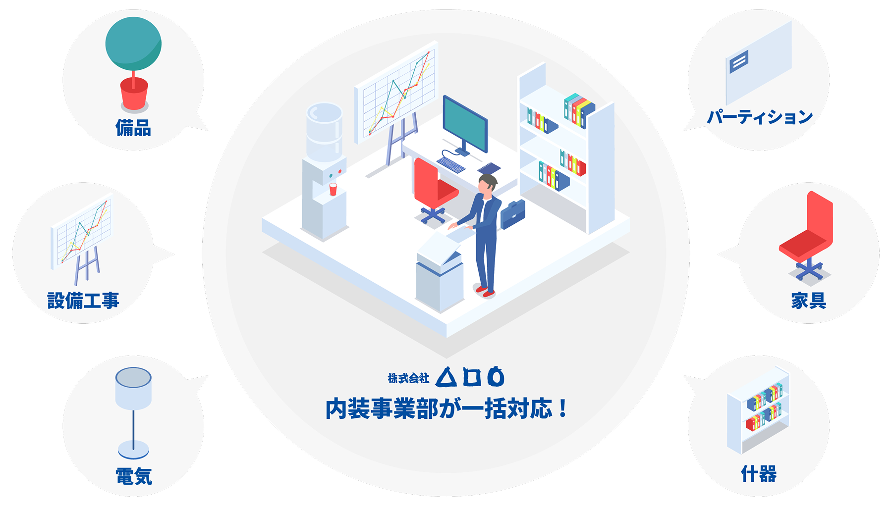 内装事業部が一括対応!